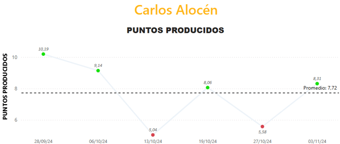 Alocen puntos producidos por partido