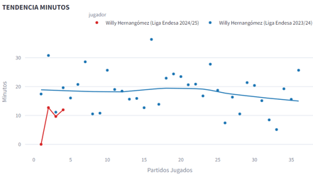 Minutos Willy comparado con el año pasado