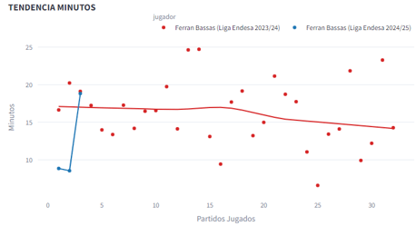 Tendencia minutos Ferran Bassas