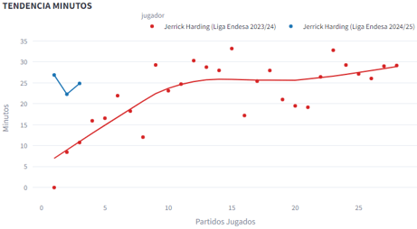 Tendencia minutos Jerrick Harding