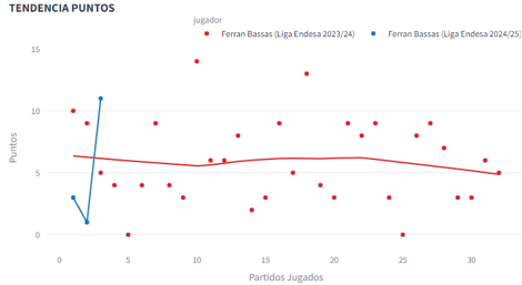 Tendencia puntos Ferran Bassas