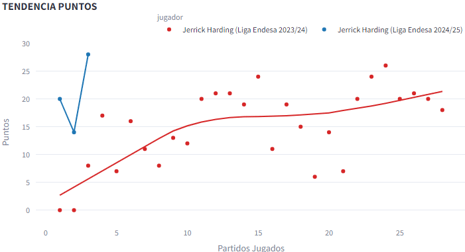 Tendencia puntos Jerrick Harding