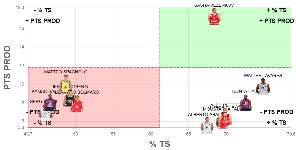 True Shooting Euroliga