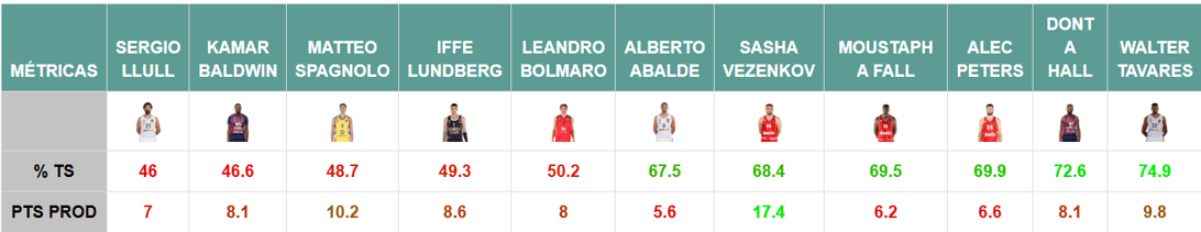 True Shooting Liga Endesa Jugadores