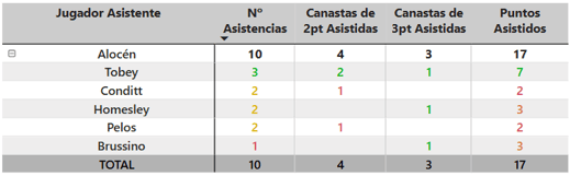 asistencias Alocen contra Baskonia