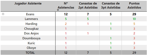 Jugadores más asistidos por Shanon Evans