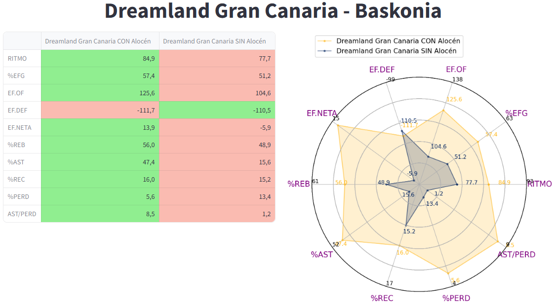 comparacion contra Baskonia DGC con Alocen vs sin