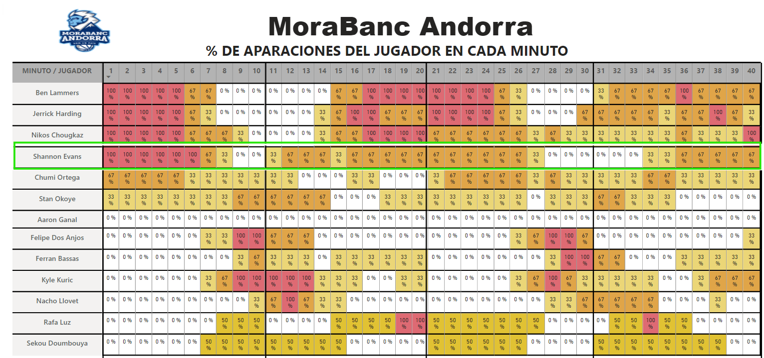 Distribución de minutos en Morablanc Andorra