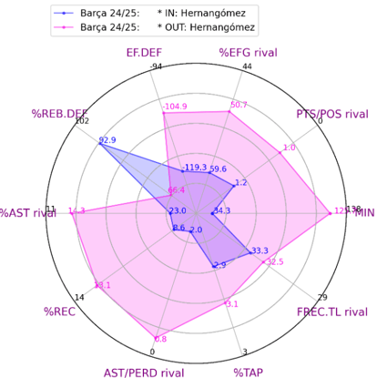 radar comparacion eficiencia defensiva Barsa con y sin Willy