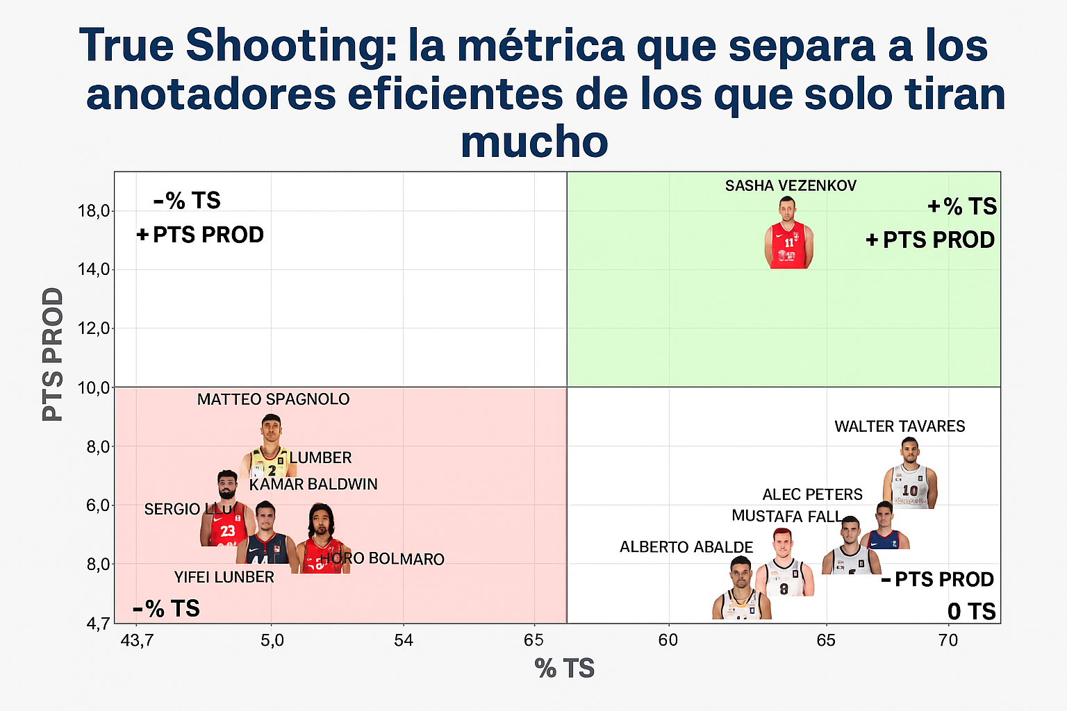 True Shooting (TS%)
